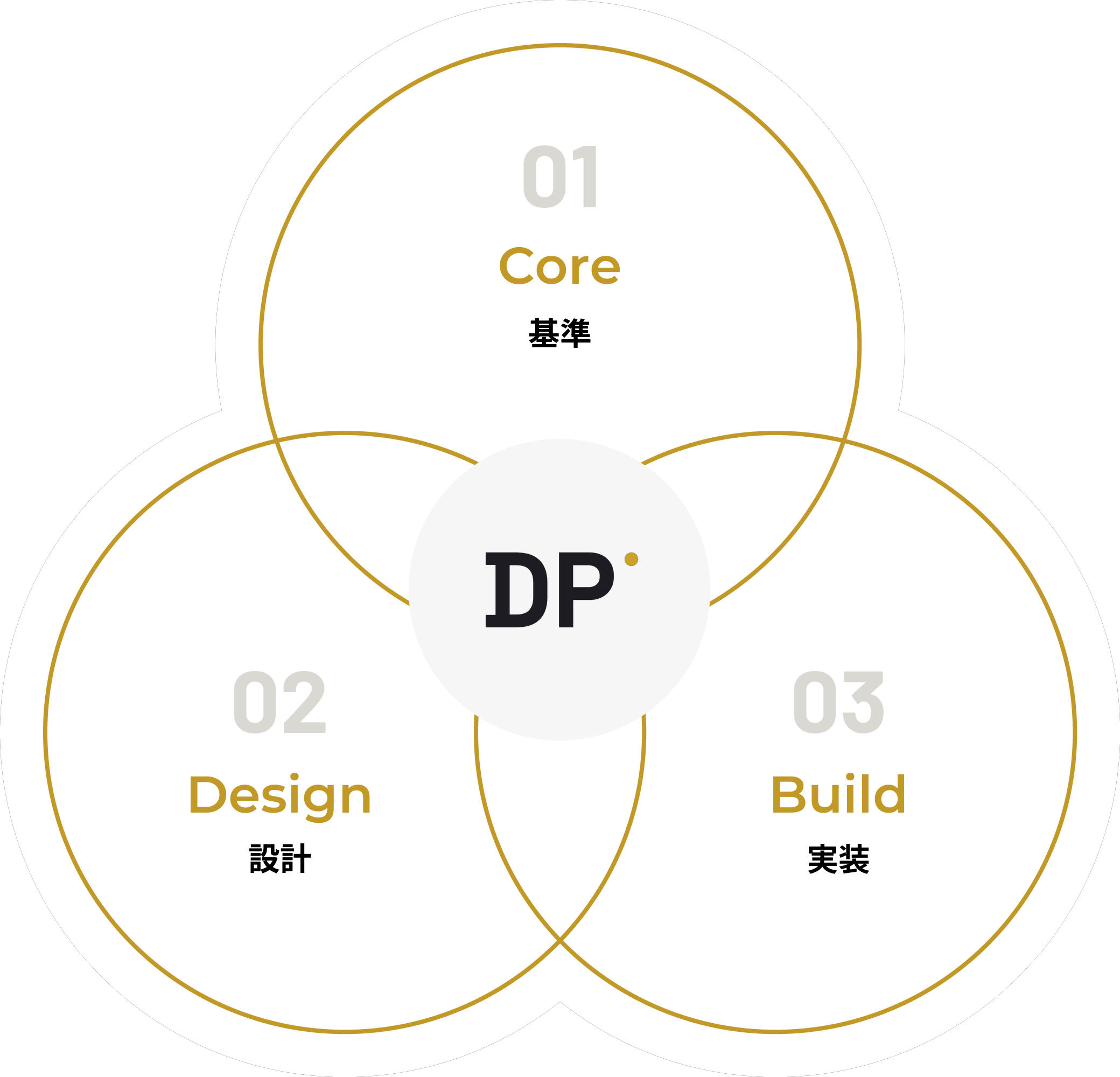 01 Core 基準・02 Design 設計・03 Build 実装